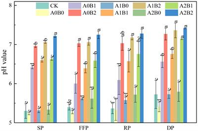 Persistent effects of swine manure biochar and biogas slurry application on soil nitrogen content and quality of lotus root